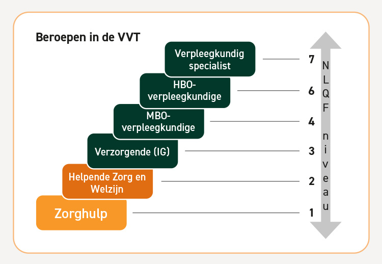 Beroepen in de VVT