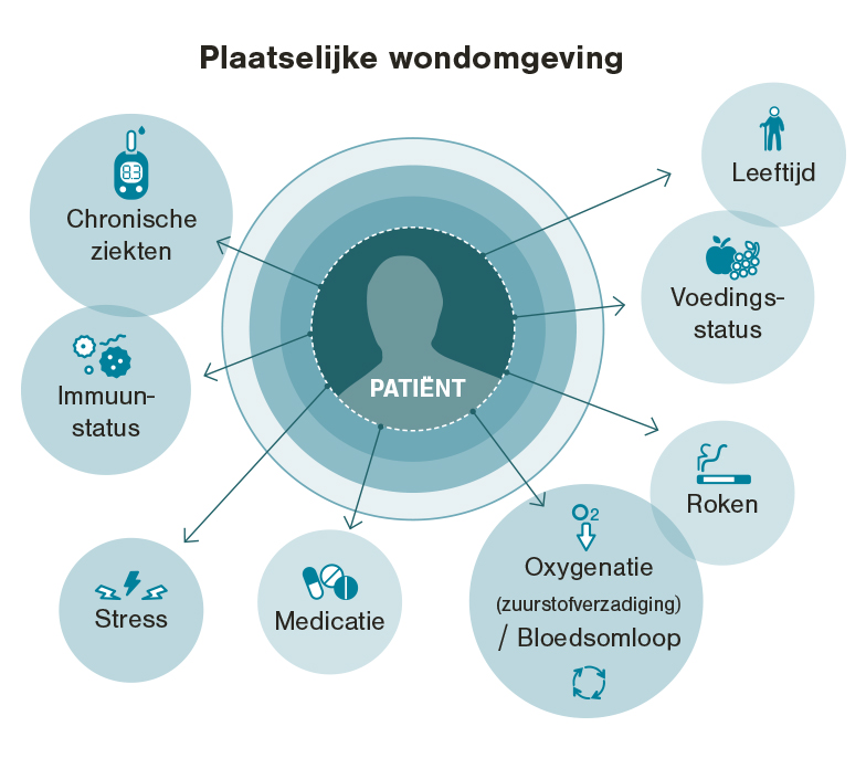 Vertraagde wondgenezing
